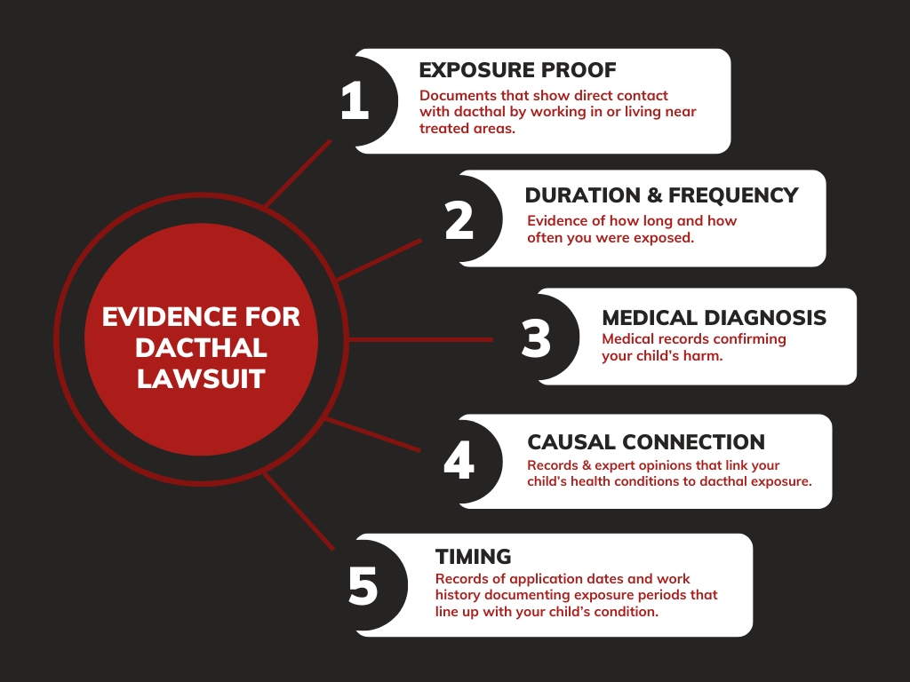 Evidence for dacthal lawsuit infographic