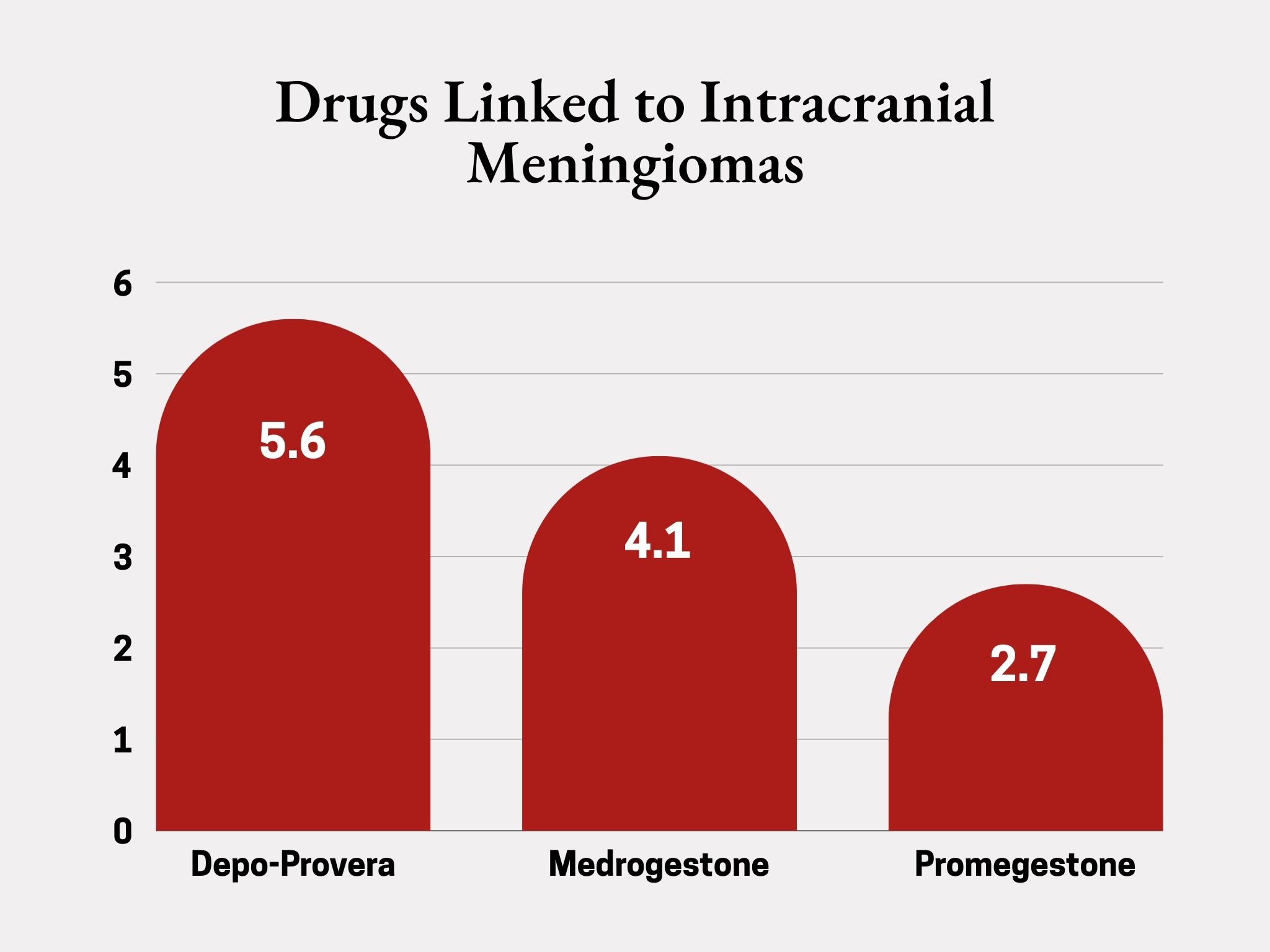 Drugs Linked to Intracranial Meningiomas